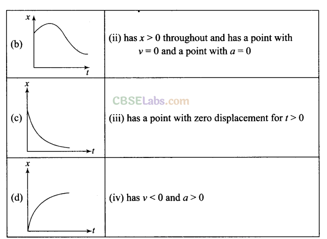 NCERT Exemplar Class 11 Physics Chapter 2 Motion in a Straight Line-18