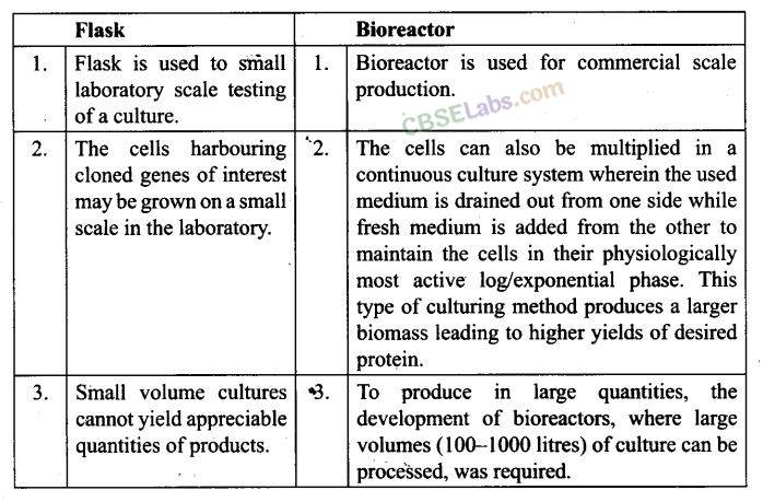 NCERT Exemplar Class 12 Biology Chapter 11 Biotechnology: Principles and Processes-8