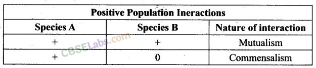 NCERT Exemplar Class 12 Biology Chapter 13 Organisms and Populations-14