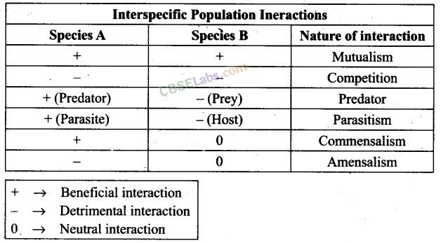 NCERT Exemplar Class 12 Biology Chapter 13 Organisms and Populations-3