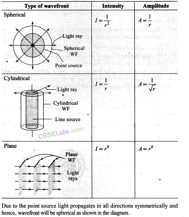 NCERT Exemplar Class 12 Physics Chapter 10 Wave Optics-13
