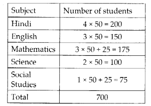 NCERT Exemplar Class 6 Maths Chapter 5 Data Handling 14