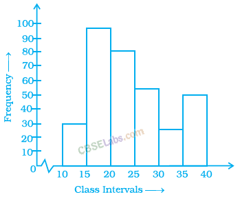 NCERT Exemplar Class 8 Chapter 2 Maths Data Handling-50
