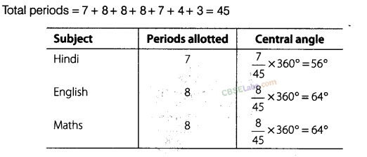 NCERT Exemplar Class 8 Chapter 2 Maths Data Handling-58