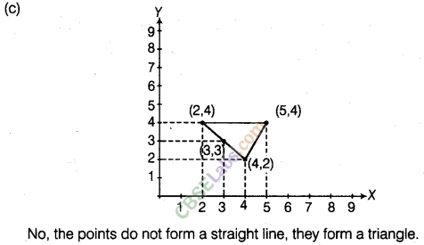 NCERT Exemplar Class 8 Maths Chapter 12 Introduction to Graphs 14