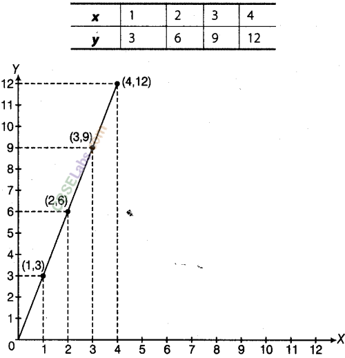 NCERT Exemplar Class 8 Maths Chapter 12 Introduction to Graphs 15