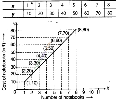 NCERT Exemplar Class 8 Maths Chapter 12 Introduction to Graphs 18