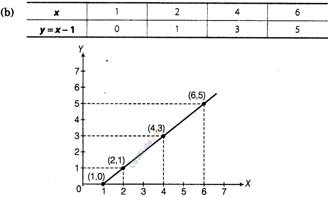 NCERT Exemplar Class 8 Maths Chapter 12 Introduction to Graphs 22