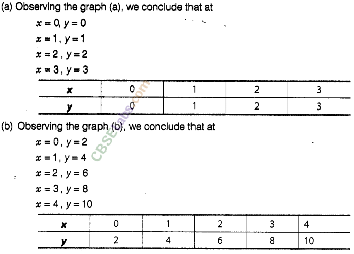 NCERT Exemplar Class 8 Maths Chapter 12 Introduction to Graphs 24