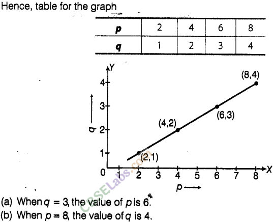 NCERT Exemplar Class 8 Maths Chapter 12 Introduction to Graphs 34