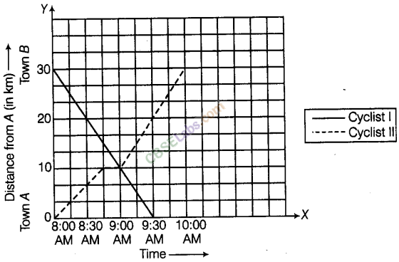 NCERT Exemplar Class 8 Maths Chapter 12 Introduction to Graphs 53