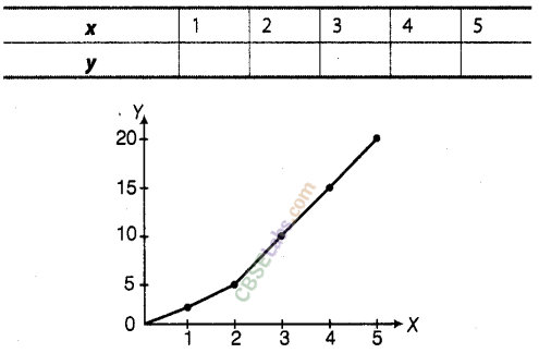 NCERT Exemplar Class 8 Maths Chapter 12 Introduction to Graphs 61