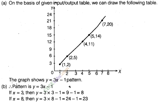 NCERT Exemplar Class 8 Maths Chapter 12 Introduction to Graphs 68
