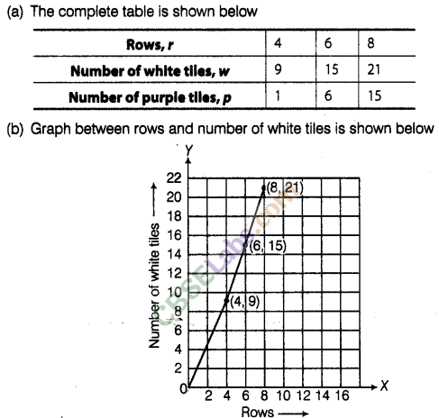 NCERT Exemplar Class 8 Maths Chapter 12 Introduction to Graphs 79
