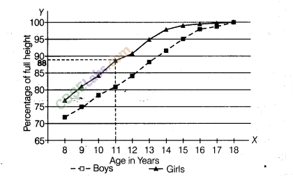 NCERT Exemplar Class 8 Science Chapter 10 Reaching the Age of Adolescence 10