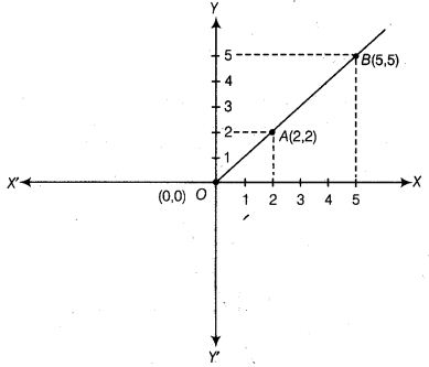 NCERT Exemplar Class 9 Maths Chapter 3 Coordinate Geometry 14