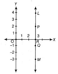 NCERT Exemplar Class 9 Maths Chapter 3 Coordinate Geometry 15