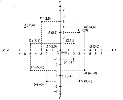 NCERT Exemplar Class 9 Maths Chapter 3 Coordinate Geometry 22