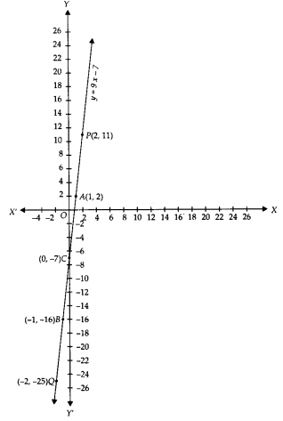 NCERT Exemplar Class 9 Maths Chapter 4 Linear Equations in Two Variables 14