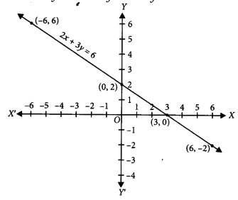 NCERT Exemplar Class 9 Maths Chapter 4 Linear Equations in Two Variables 17