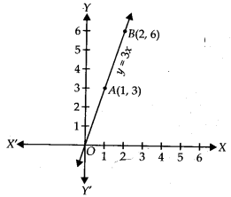 NCERT Exemplar Class 9 Maths Chapter 4 Linear Equations in Two Variables 9