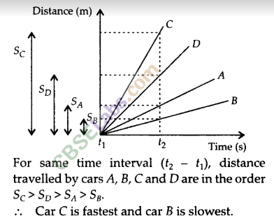 NCERT Exemplar Class 9 Science Chapter 8 Motion Img 3