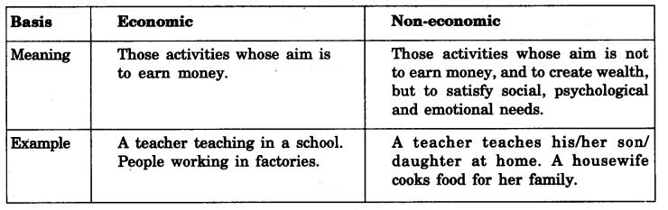 NCERT Solutions For Class 11 Business Studies Nature and Purpose of Business SAQ Q1