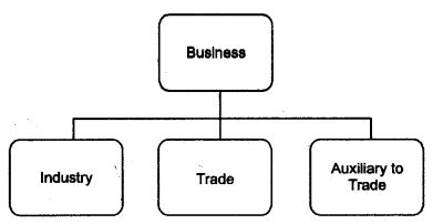 NCERT-Solutions-For-Class-11-Business-Studies-Nature-and-Purpose-of-Business-SAQ-Q4