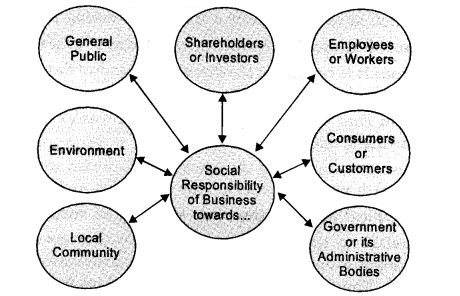 NCERT-Solutions-For-Class-11-Business-Studies-Social-Responsibilities-of-Business-and-Business-Ethics-SAQ-Q5