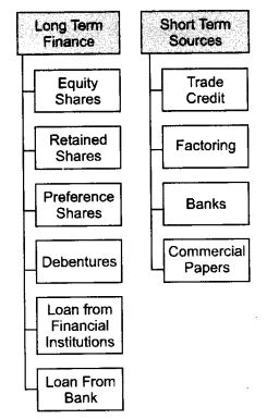 NCERT Solutions For Class 11 Business Studies Sources of Business Finance SAQ Q2