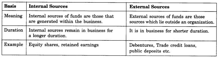 NCERT Solutions For Class 11 Business Studies Sources of Business Finance SAQ Q4.3