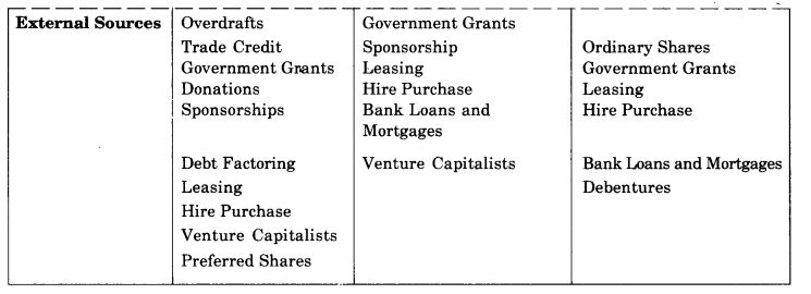 NCERT Solutions For Class 11 Business Studies Sources of Business Finance SAQ Q9.1