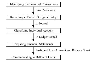 NCERT-Solutions-For-Class-11-Financial-Accounting-Recording-of-Transactions-I-SAQ-Q1