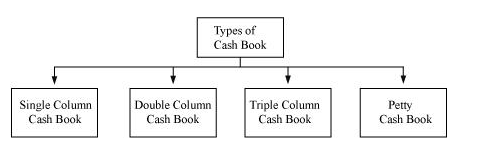 NCERT Solutions For Class 11 Financial Accounting - Recording of Transactions-II LAQ Q2