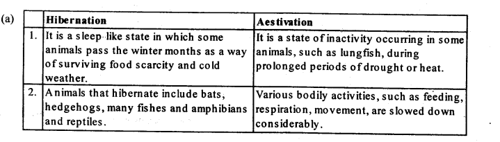 NCERT-Solutions-For-Class-12-Biology-Organisms-and-Populations-Q10