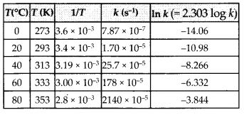 NCERT Solutions For Class 12 Chemistry Chapter 4 Chemical Kinetics Exercises Q22.1