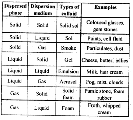 NCERT Solutions For Class 12 Chemistry Chapter 5 Surface Chemistry Exercises Q14