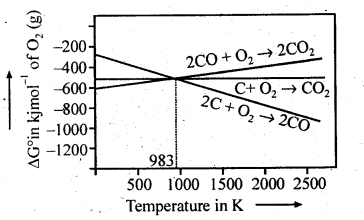 NCERT Solutions For Class 12 Chemistry Chapter 6 General Principles and Processes of Isolation of Elements Exercises Q5.1
