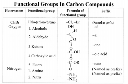 NCERT Solutions for Class 10 Science Chapter 4 Carbon and its Compounds Mind Map 3