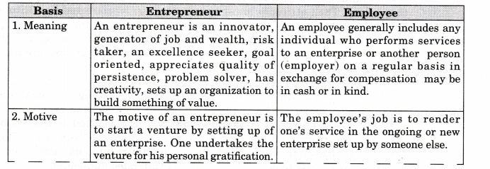 NCERT-Solutions-for-Class-11-Entrepreneurship-An-Entrepreneur-Q3