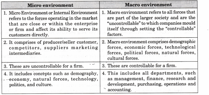 NCERT-Solutions-for-Class-11-Entrepreneurship-Analysing-the-Market-Environment-Q5