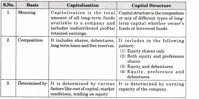 NCERT Solutions for Class 11 Entrepreneurship Resource Mobilization Estimating Financial Requirement Q3
