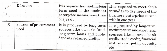 NCERT Solutions for Class 11 Entrepreneurship Resource Mobilization Estimating Financial Requirement Q4.1