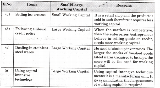 NCERT Solutions for Class 11 Entrepreneurship Resource Mobilization Estimating Financial Requirement Q4.2