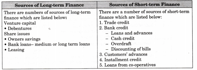 NCERT Solutions for Class 11 Entrepreneurship Resource Mobilization Sources of Finance Q2
