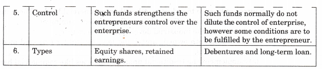 NCERT Solutions for Class 11 Entrepreneurship Resource Mobilization Sources of Finance Q3.2