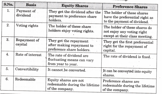 NCERT Solutions for Class 11 Entrepreneurship Resource Mobilization Sources of Finance Q3