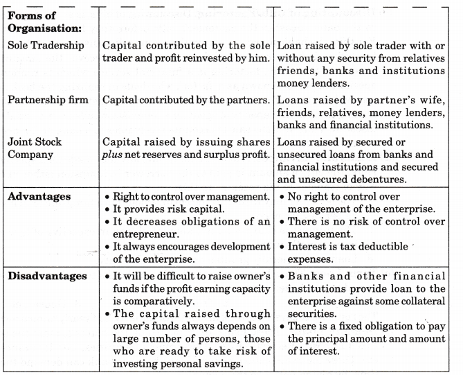 NCERT Solutions for Class 11 Entrepreneurship Resource Mobilization Sources of Finance Q5.1