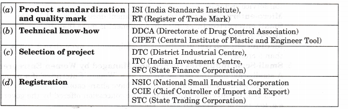 NCERT Solutions for Class 11 Entrepreneurship Resource Mobilization Sources of Information Q3