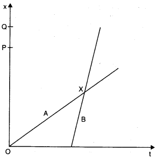 NCERT-Solutions-for-Class-11-Physics-Chapter-3-Motion-in-a-Straight-Line-Q2